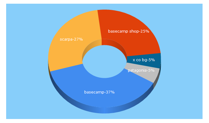 Top 5 Keywords send traffic to basecamp-shop.com