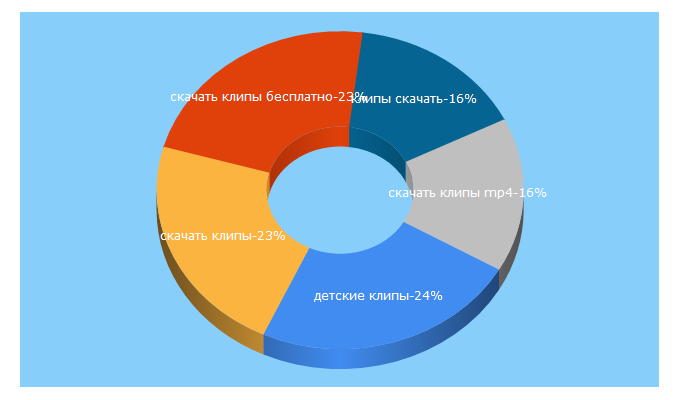 Top 5 Keywords send traffic to baseclips.ru