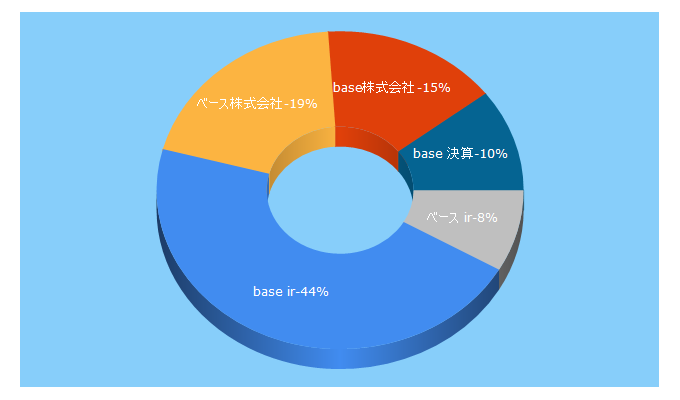 Top 5 Keywords send traffic to basenet.co.jp