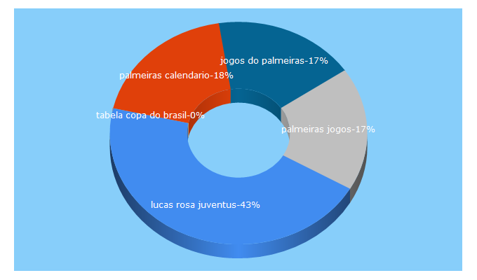 Top 5 Keywords send traffic to basepalmeiras.com.br