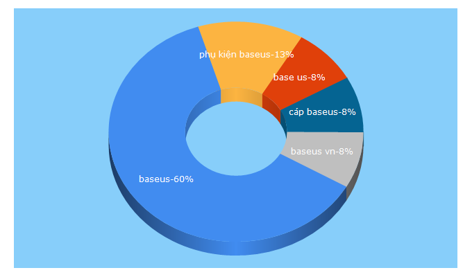 Top 5 Keywords send traffic to baseus.vn