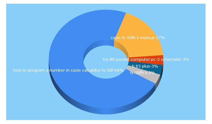 Top 5 Keywords send traffic to basic.hopto.org