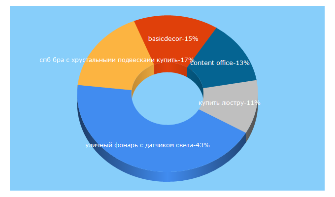 Top 5 Keywords send traffic to basicdecor.ru