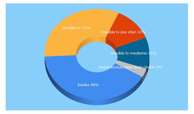 Top 5 Keywords send traffic to basika.fr