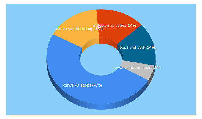 Top 5 Keywords send traffic to basilandbark.com