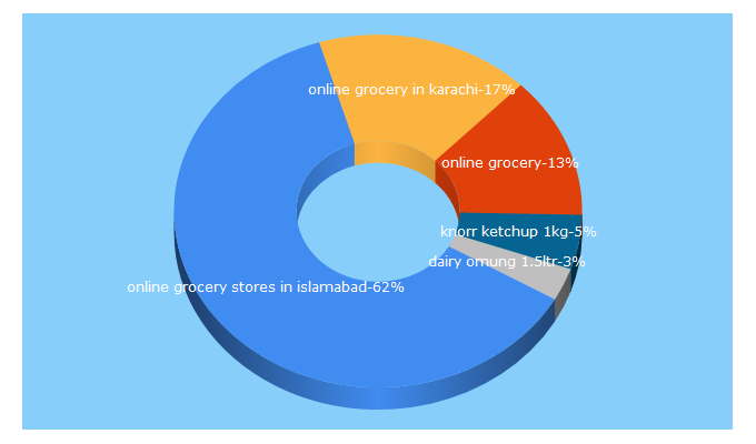 Top 5 Keywords send traffic to basket.pk