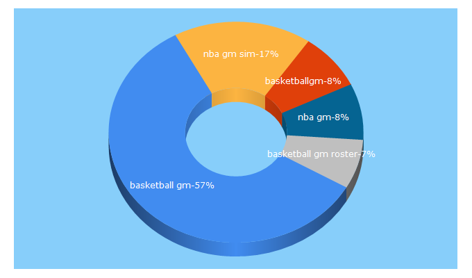 Top 5 Keywords send traffic to basketball-gm.com