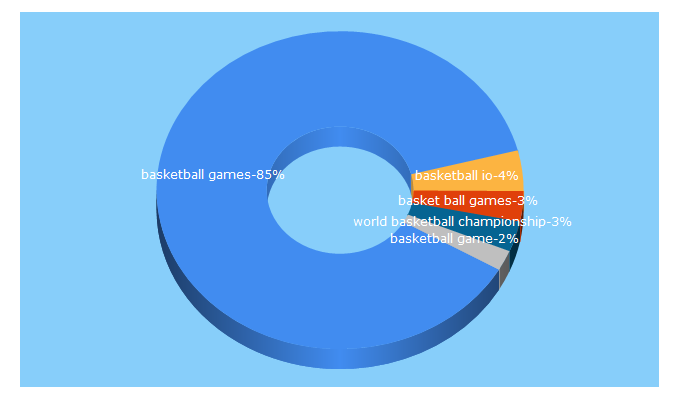 Top 5 Keywords send traffic to basketballgames.io