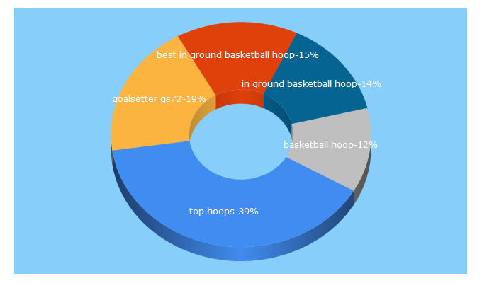 Top 5 Keywords send traffic to basketballhoop.com