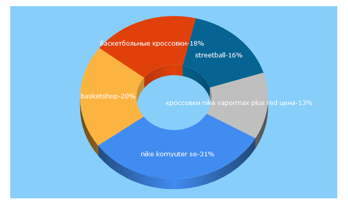 Top 5 Keywords send traffic to basketshop.ru