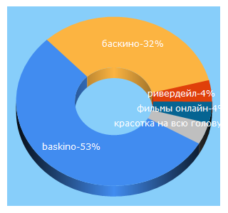 Top 5 Keywords send traffic to baskino.me