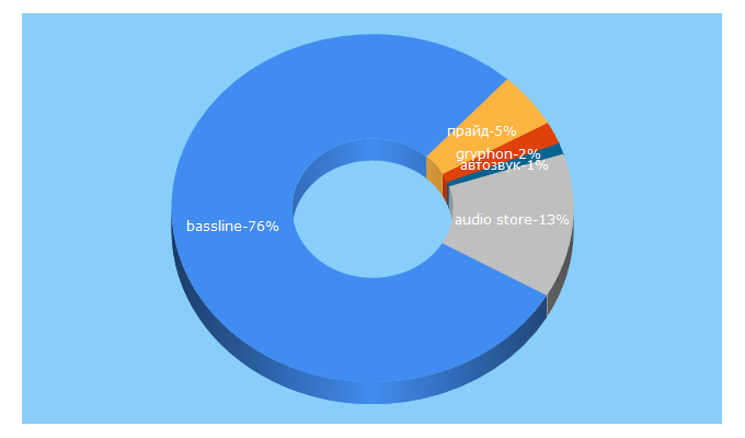 Top 5 Keywords send traffic to bass-line.ru