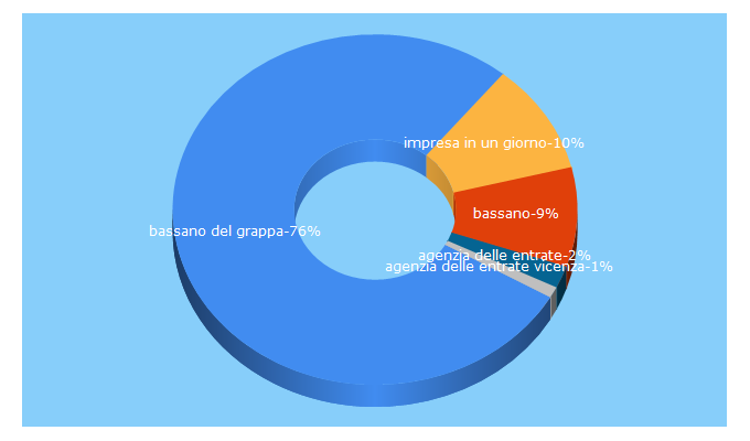 Top 5 Keywords send traffic to bassano.vi.it