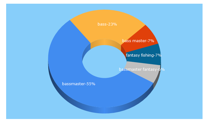 Top 5 Keywords send traffic to bassmasterfantasy.com