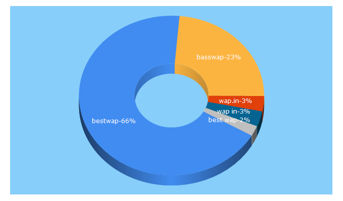 Top 5 Keywords send traffic to basswap.in