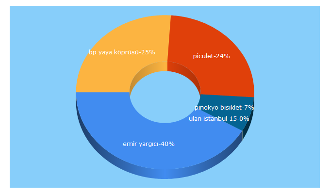 Top 5 Keywords send traffic to basthome.com.tr