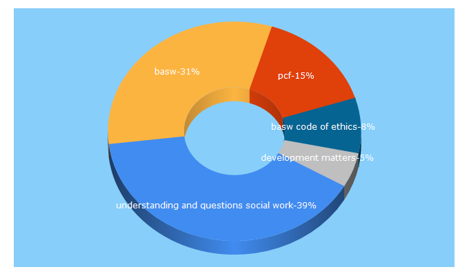 Top 5 Keywords send traffic to basw.co.uk