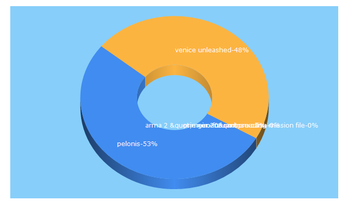 Top 5 Keywords send traffic to batalhapelomundo.com.br