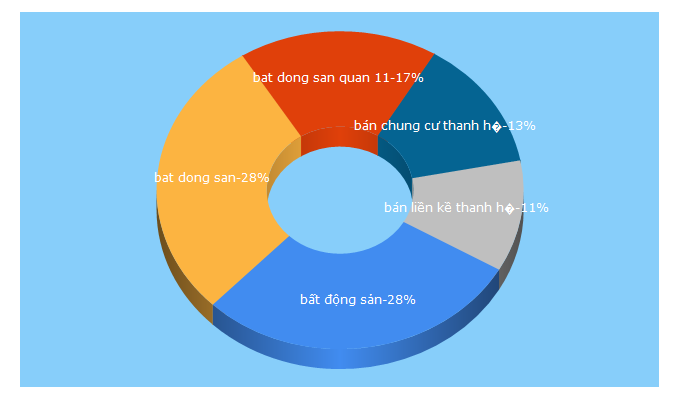 Top 5 Keywords send traffic to batdongsan.com.vn