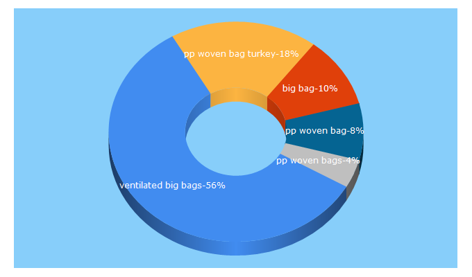 Top 5 Keywords send traffic to batecbag.com