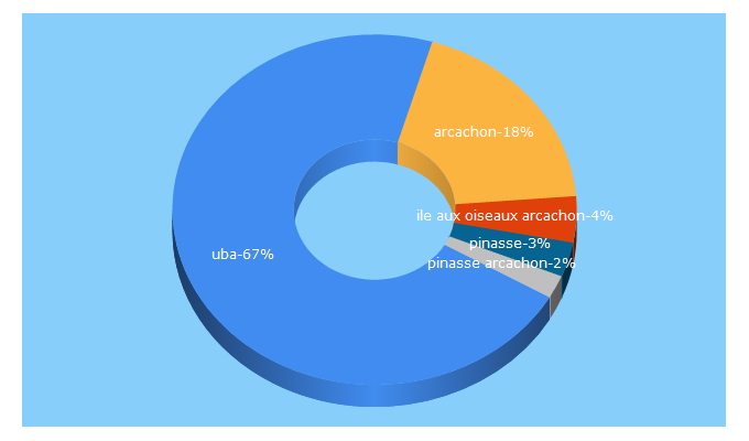 Top 5 Keywords send traffic to bateliers-arcachon.com