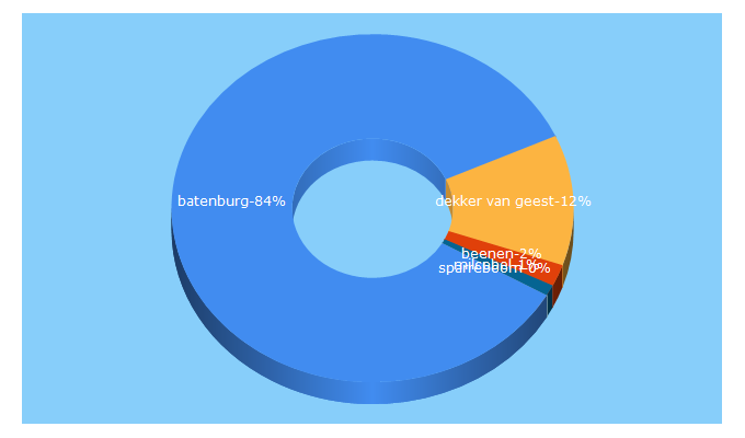 Top 5 Keywords send traffic to batenburg.nl