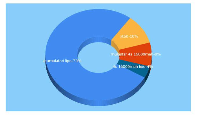 Top 5 Keywords send traffic to baterii.de