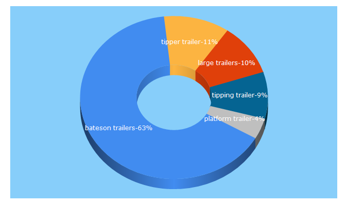 Top 5 Keywords send traffic to batesontrailers.com