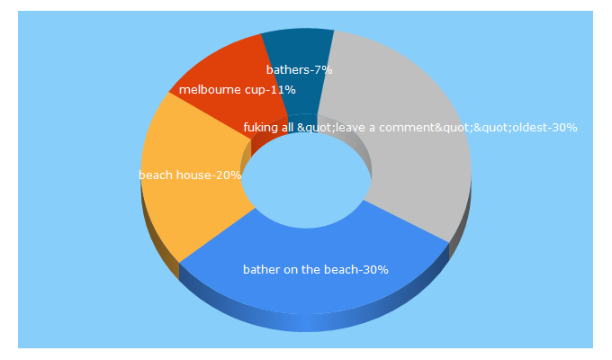 Top 5 Keywords send traffic to bathersbeachhouse.com.au