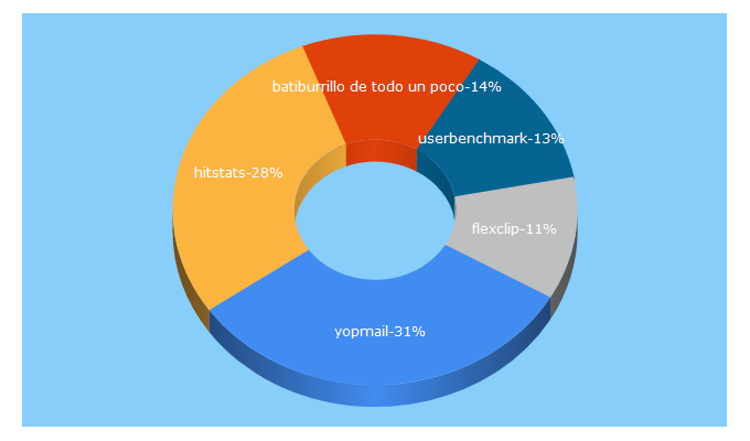 Top 5 Keywords send traffic to batiburrillo.net