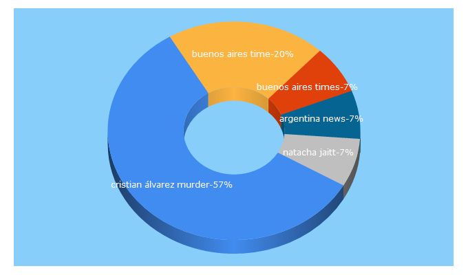 Top 5 Keywords send traffic to batimes.com.ar