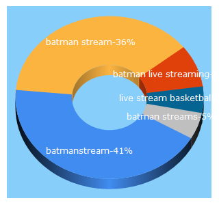Top 5 Keywords send traffic to batman-stream.tv