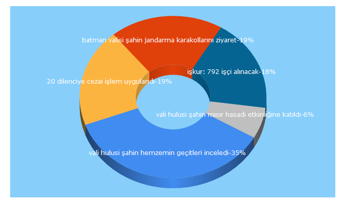 Top 5 Keywords send traffic to batmandemokrathaber.com