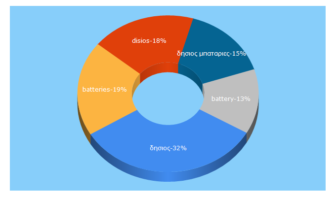 Top 5 Keywords send traffic to batteries.gr