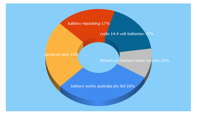 Top 5 Keywords send traffic to battery.com.au