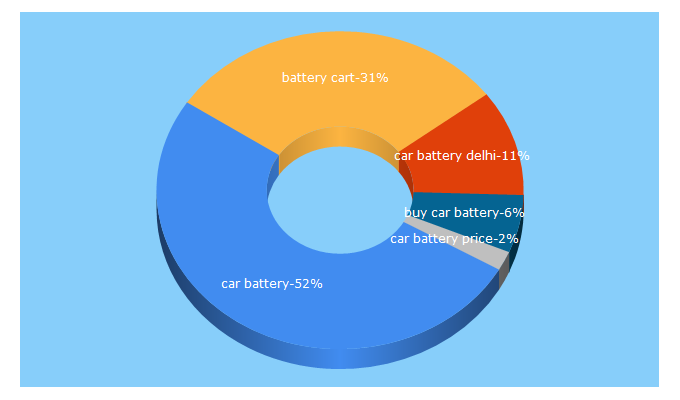 Top 5 Keywords send traffic to batterycart.in