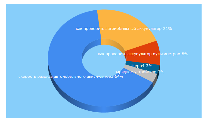 Top 5 Keywords send traffic to batteryservice.ru