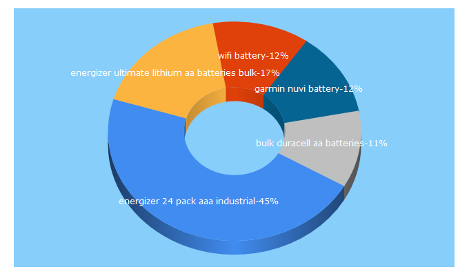 Top 5 Keywords send traffic to batteryspecialists.com.au