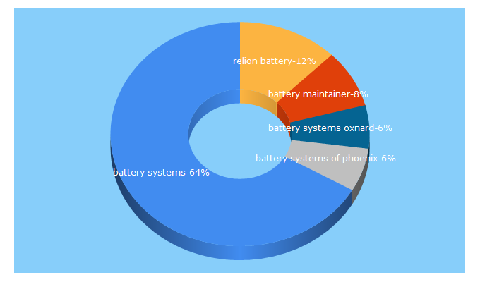 Top 5 Keywords send traffic to batterysystems.net