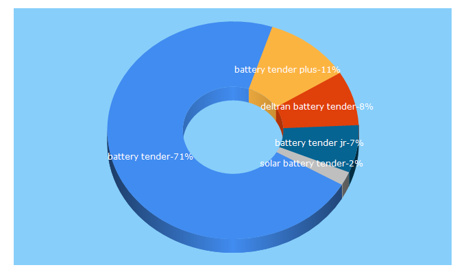 Top 5 Keywords send traffic to batterytender.com