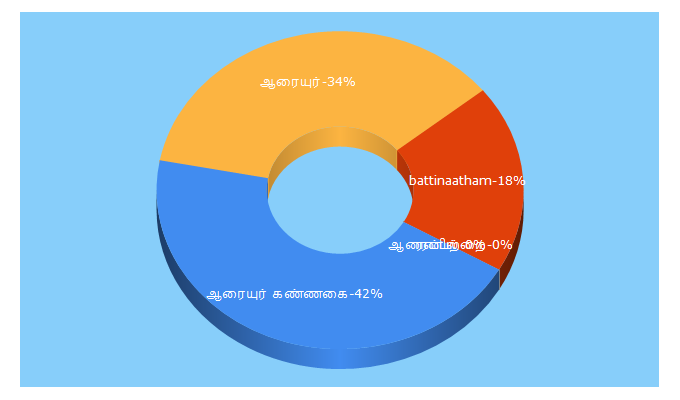 Top 5 Keywords send traffic to battinaatham.com