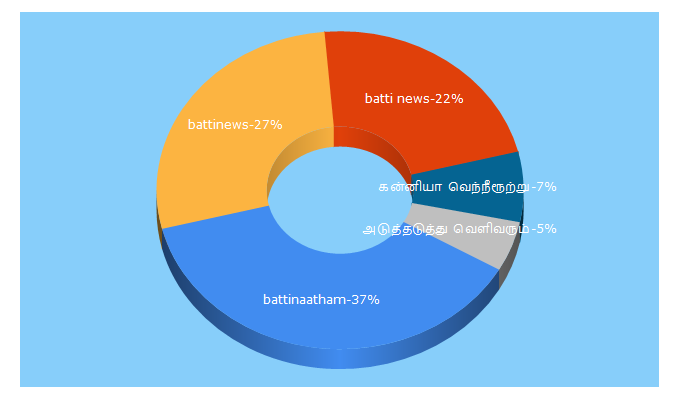 Top 5 Keywords send traffic to battinaatham.net