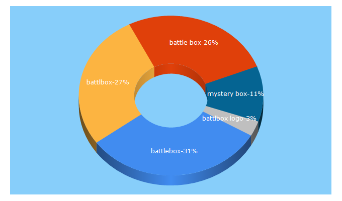 Top 5 Keywords send traffic to battlbox.com