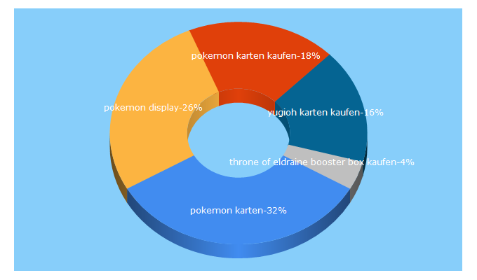 Top 5 Keywords send traffic to battle-bear.de