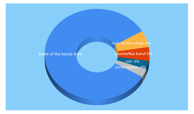 Top 5 Keywords send traffic to battleofthebands.com