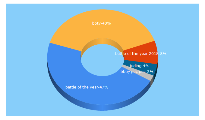 Top 5 Keywords send traffic to battleoftheyear.net