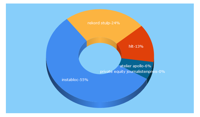 Top 5 Keywords send traffic to bau-docu.at