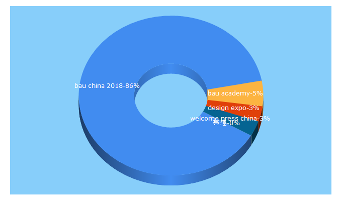 Top 5 Keywords send traffic to bauchina.com