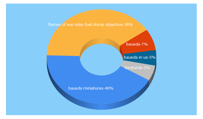 Top 5 Keywords send traffic to baueda.com