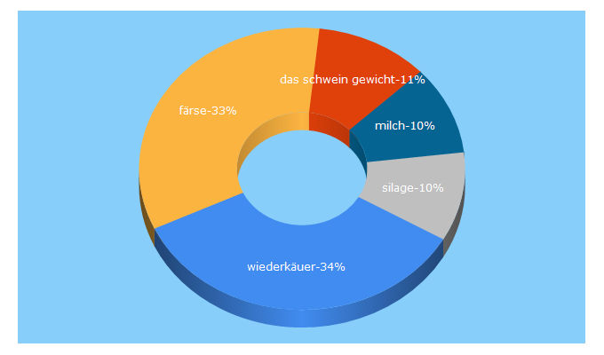 Top 5 Keywords send traffic to bauernhof.net